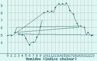 Courbe de l'humidex pour London / Heathrow (UK)