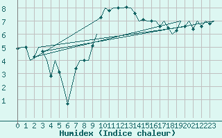 Courbe de l'humidex pour Ingolstadt