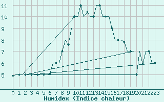 Courbe de l'humidex pour Suleyman Demirel