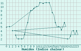 Courbe de l'humidex pour Adana / Sakirpasa