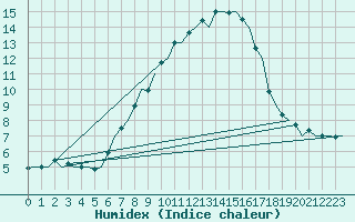 Courbe de l'humidex pour Linkoping / Malmen