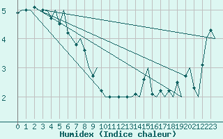 Courbe de l'humidex pour Platform L9-ff-1 Sea