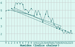 Courbe de l'humidex pour Poprad / Tatry