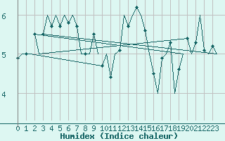 Courbe de l'humidex pour Leeuwarden