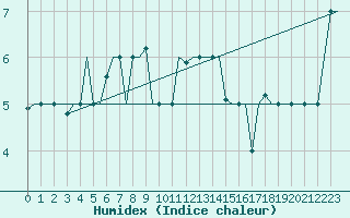 Courbe de l'humidex pour Istanbul / Ataturk