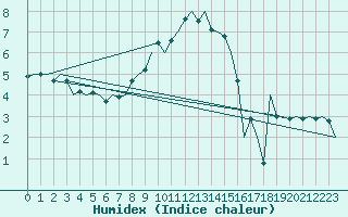 Courbe de l'humidex pour Lechfeld