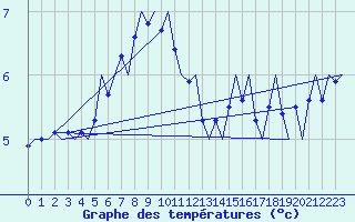 Courbe de tempratures pour Svolvaer / Helle