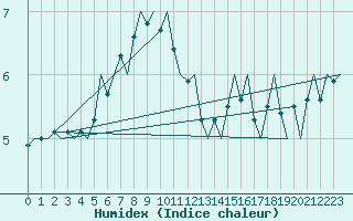 Courbe de l'humidex pour Svolvaer / Helle