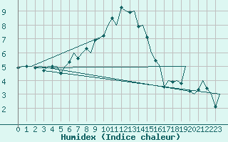 Courbe de l'humidex pour Lappeenranta