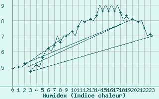 Courbe de l'humidex pour Schaffen (Be)