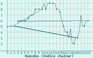 Courbe de l'humidex pour Odesa