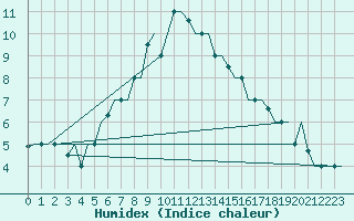 Courbe de l'humidex pour Erzurum