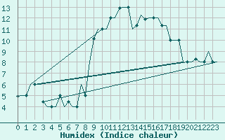 Courbe de l'humidex pour Cagliari / Elmas