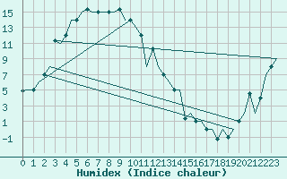 Courbe de l'humidex pour Jakutsk