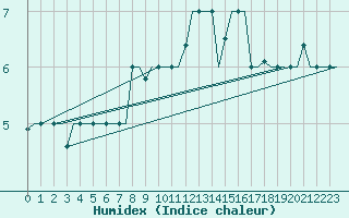 Courbe de l'humidex pour Bologna / Borgo Panigale