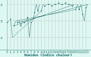 Courbe de l'humidex pour Platform L9-ff-1 Sea