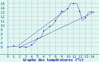 Courbe de tempratures pour Namsos Lufthavn