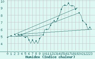 Courbe de l'humidex pour Muenster / Osnabrueck