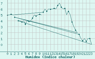 Courbe de l'humidex pour Aalborg