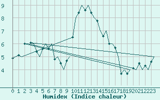 Courbe de l'humidex pour Goteborg / Landvetter