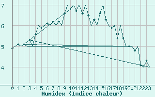 Courbe de l'humidex pour Orland Iii