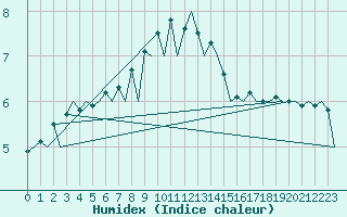 Courbe de l'humidex pour Wroclaw Ii