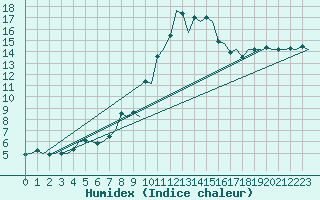 Courbe de l'humidex pour Gerona (Esp)