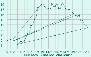 Courbe de l'humidex pour Samedam-Flugplatz