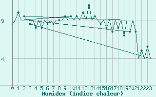 Courbe de l'humidex pour Donna Nook