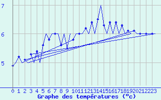 Courbe de tempratures pour Platforme D15-fa-1 Sea