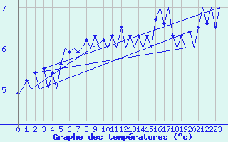 Courbe de tempratures pour Platform J6-a Sea