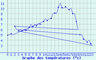 Courbe de tempratures pour Stockholm / Bromma