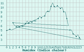 Courbe de l'humidex pour Stockholm / Bromma