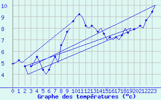 Courbe de tempratures pour Kirkwall Airport