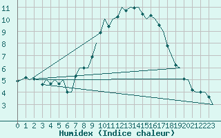 Courbe de l'humidex pour Eindhoven (PB)