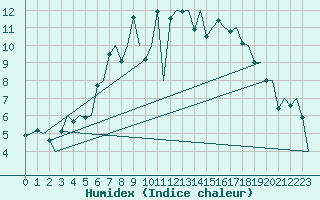 Courbe de l'humidex pour Eindhoven (PB)