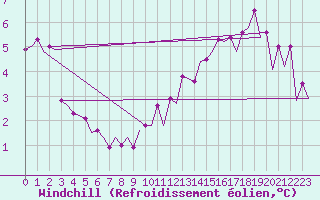 Courbe du refroidissement olien pour Burgos (Esp)