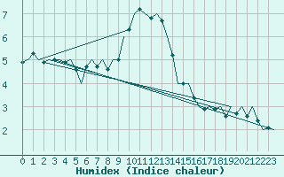 Courbe de l'humidex pour Lechfeld