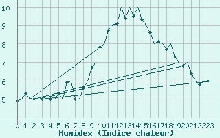 Courbe de l'humidex pour Schaffen (Be)