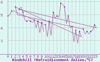 Courbe du refroidissement olien pour Platform J6-a Sea
