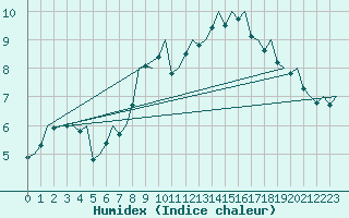 Courbe de l'humidex pour Volkel