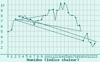 Courbe de l'humidex pour Dublin (Ir)