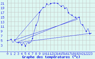 Courbe de tempratures pour Samedam-Flugplatz