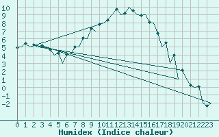 Courbe de l'humidex pour Linkoping / Malmen