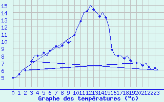 Courbe de tempratures pour Muenster / Osnabrueck