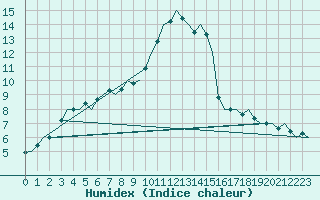 Courbe de l'humidex pour Muenster / Osnabrueck