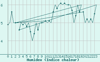 Courbe de l'humidex pour Vlieland