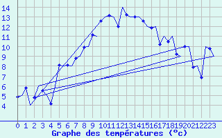 Courbe de tempratures pour Rotterdam Airport Zestienhoven