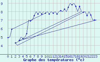 Courbe de tempratures pour Wittmundhaven
