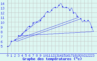 Courbe de tempratures pour Belfast / Aldergrove Airport